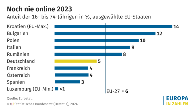 Fünf Prozent der Bundesbürger:innen sind Offliner - Personen ohne Interneterfahrung - Quelle: Statistisches Bundesamt